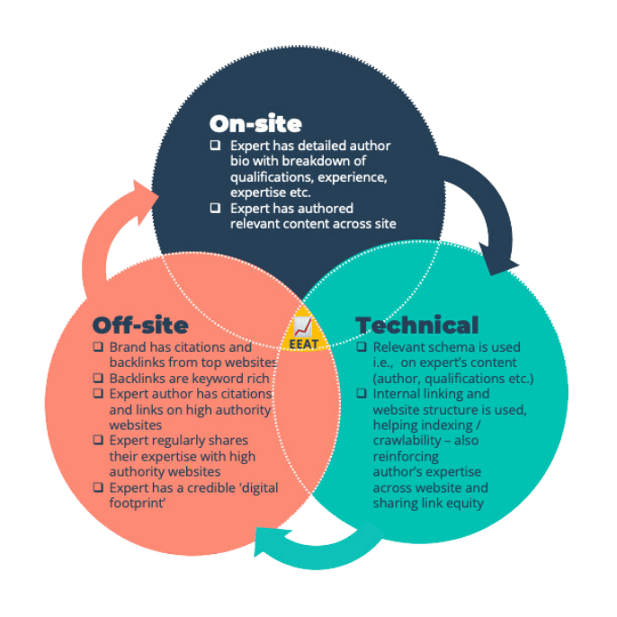 Digital PR and SEO working together graphic