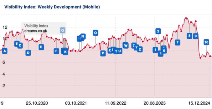 SISTRIX performance of Dreams.co.uk - decline after August core update