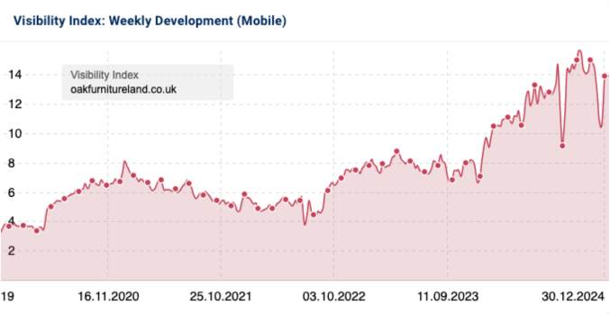 Oak Land Furniture - Visibility on Search graph showing significant uplift since 2023