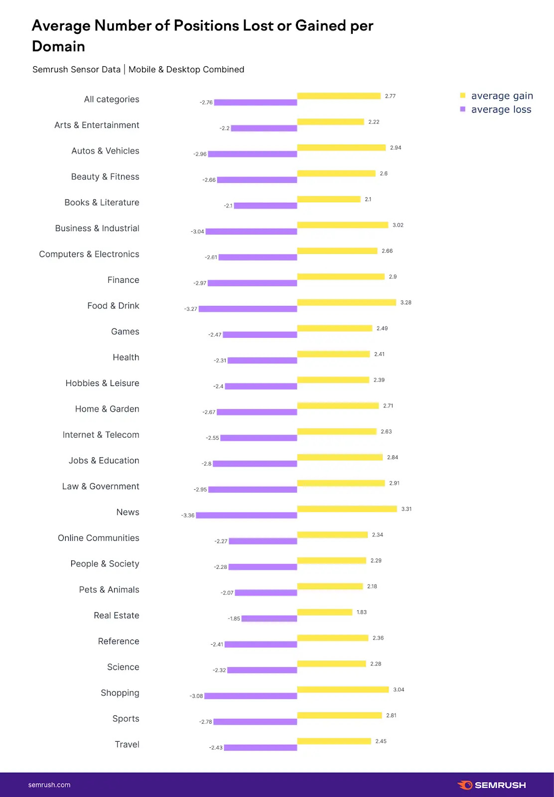 Average positions lost and gained for domains - by Semrush