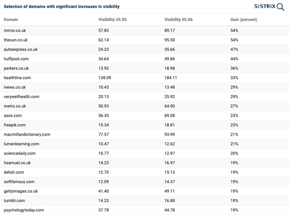 Google algorithm update Sistrix winners and losers