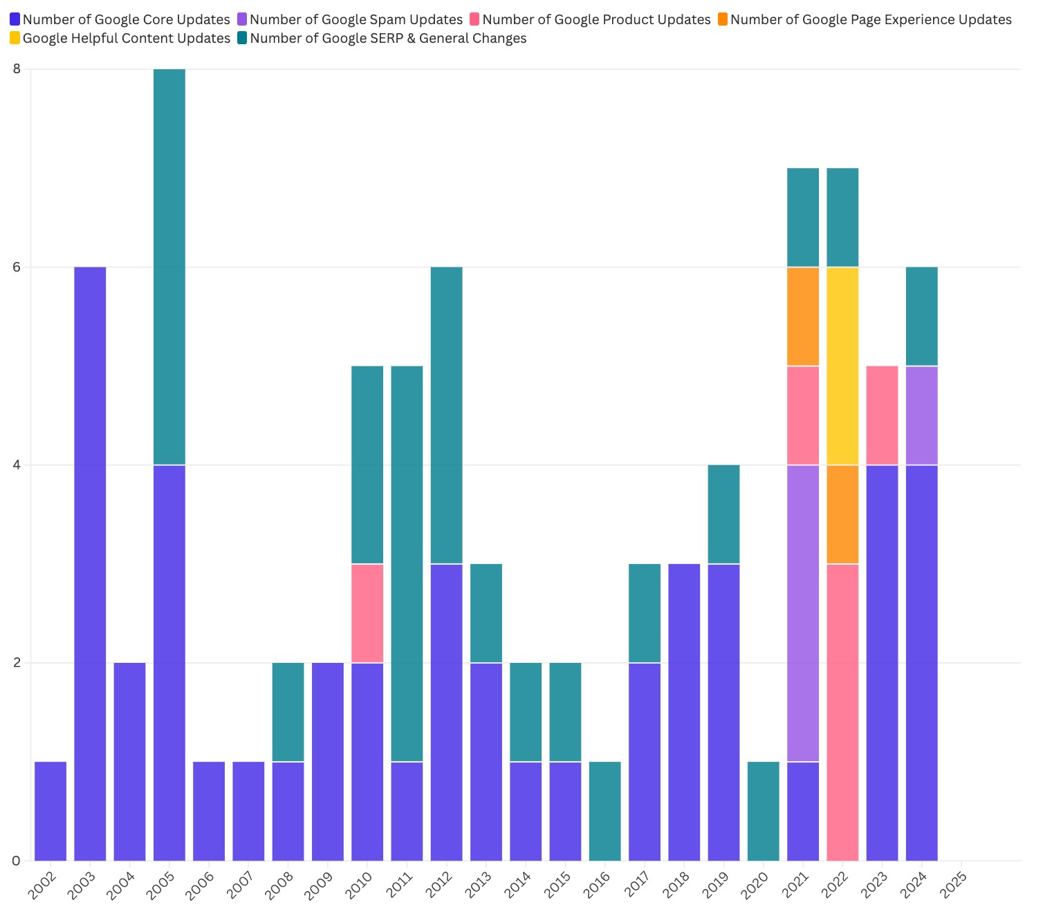 History of Google Updates and Changes - A history